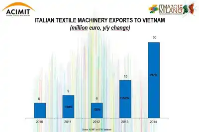 Italy doubles textile machinery exports to Vietnam