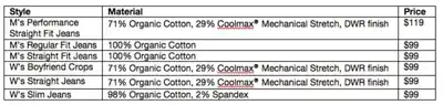 Patagonia calls on denim manufacturers to follow its lead