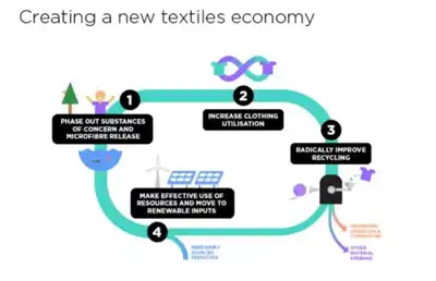 Brands support vision of ‘new textiles economy’