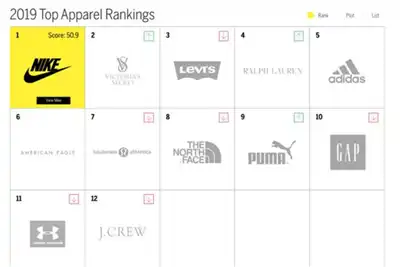 Activewear leads brand intimacy rankings
