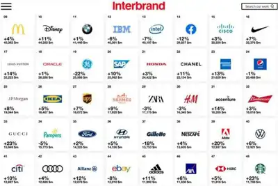 Just two sportswear brands make Best Global Brands top 100