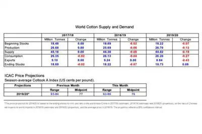 Declining consumer confidence slowing cotton consumption and trade