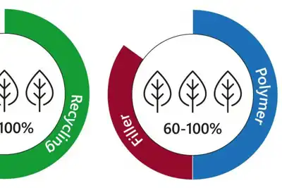 Rhenoflex introduces sustainability-factor rating