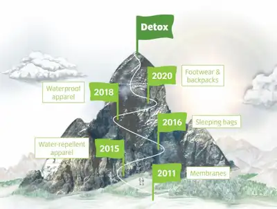 Vaude reaches next milestone in Greenpeace chemicals challenge