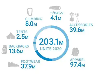 European outdoor sector shows resilience despite 10% fall