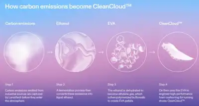 Win-win: On partnership turns carbon emissions into footwear foam