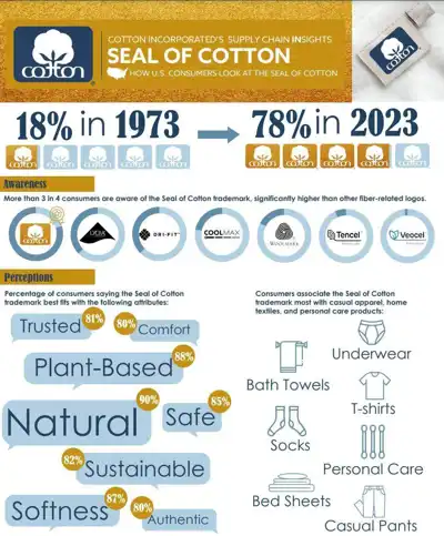 Cotton Inc's Seal of Cotton turns 50